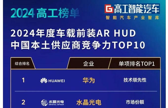 ?榜单宣布！拉斯维加斯9888光电车载前装AR-HUD综合实力位列前二